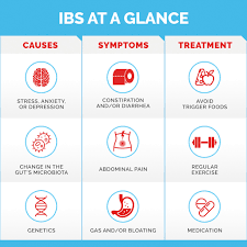 Some ask to only add what you eat, others ask for more details. The Gut Telegraph 141 Things To Know About Ibs The Ultimate Guide To Understand Manage And Prevent Flare Ups Long Term