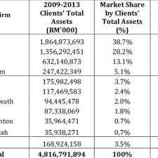 We have noticed that every year may, june and july are very busy time for the accountants and auditors and price become higher in this period than other time. Ranking Of Audit Firms By Clients Turnover 2009 2013 Download Table