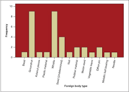 Chart To Show The Frequency Of Foreign Body Types As Seen In