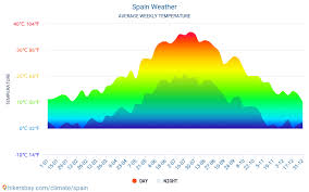 Klima und wetter in spanien. Spanien Wetter 2021 Klima Und Wetter In Spanien Die Beste Zeit Und Das Beste Wetter Um Nach Spanien Zu Reisen Reisewetter Und Klima