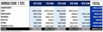 Annual car roadtax price in malaysia is calculated based on the components below How Much Does It Really Cost To Own A Car In Malaysia Black Belt Millionaire