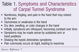 Carpal tunnel syndrome, also called median nerve compression, is a condition that causes numbness, tingling, or weakness in your hand. Management Of Carpal Tunnel Syndrome