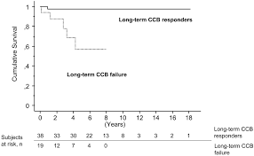 Long Term Response To Calcium Channel Blockers In Idiopathic
