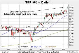 Bull Trend Confirmed Charting The S P 500s Break To Clear
