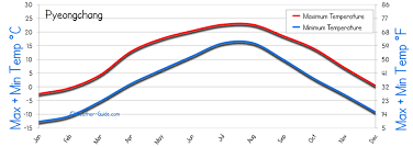 Pyeongchang Weather Averages