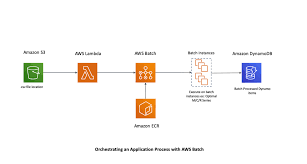 Orchestrating An Application Process With Aws Batch Using Aws Cloudformation Aws Compute Blog
