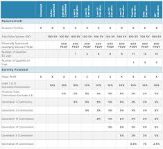 Rodan And Fields Review Scam Compensation Plan Pay