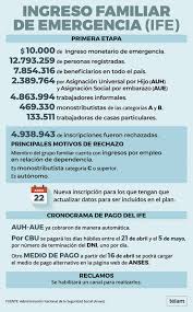 Andrés larroque pidió que se restituyera cuanto antes. Infografia Las Claves De Ingreso Familiar De Emergencia Que Cobraran 7 854 316 Personas Telam Agencia Nacional De Noticias