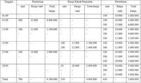 Contoh soal metode fifo lifo dan average bonus jawaban penyelesaiannya. Metode Fifo Lifo Average 4 Akuntansi Harga Pokok Penjualan Tanggal