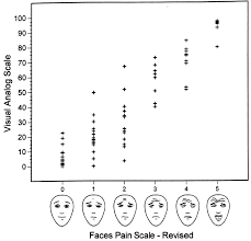 Check spelling or type a new query. Study 2 Scatter Plot Of The Relationship Between Fps R And Vas Ratings Download Scientific Diagram