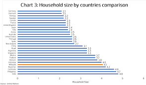 Figures on changes in the demographic characteristics of. Housing In Malaysia An Issue Of Affordability Not Availability Edgeprop My