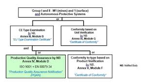 Atex Certification
