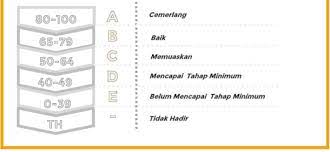 Pelaporan pentaksiran sekolah rendah atau akronimnya ppsr ialah suatu pelaporan pentaksiran baharu rentetan daripada pentaksiran berasaskan sekolah rendah (pbs) yang akan digunakan mulai tahun 2018. Julat Markah Dan Gred Terkini Untuk Sekolah Rendah Bumi Gemilang