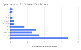 Benchmarking The Raspberry Pi 4 Gareth Halfacree Medium