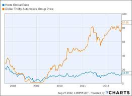 with hertz buying dollar thrifty could rental car stocks