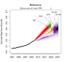 9 fan charts of 30 year period survival probabilities at