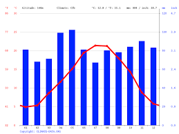Météo heure par heure et les prévisions à 6 jours. Saint Antonin Noble Val Climate Average Temperature Weather By Month Saint Antonin Noble Val Weather Averages Climate Data Org
