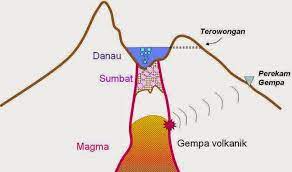Gempa bumi biasa disebabkan oleh pergerakan kerak bumi (lempeng bumi). Pengertian Gempa Bumi Vulkanik