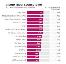 Gfx fragments of channel 5 singapore, news graphics were created by grfx novocom. Singapore Shows 47 Trust In The News According To New Report By Reuters International The Online Citizen Asia