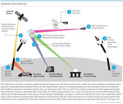 Missiles And Missile Defense Issues Arms Control Association