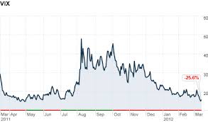 Fear Index The Vix Hits 5 Year Low Mar 15 2012