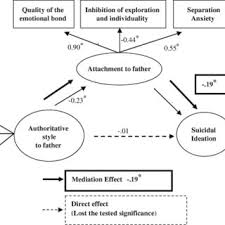 Despite this, there are some tips that can help make you a better mom or dad. Pdf Parenting Styles And Suicidal Ideation In Adolescents Mediating Effect Of Attachment