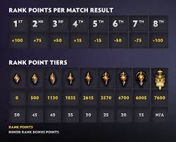 Casual is unlocked by default. Dota Underlords Seasonal Rank System October 2019 Esports Tales