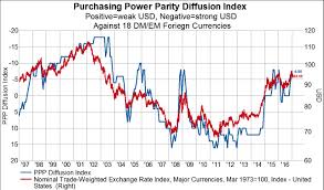 the u s dollar is still very overvalued versus several