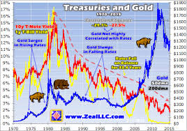 Gold Surges In Rising Rates Gold Slumps In Falling Rates