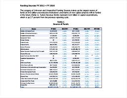 Template Capital Expenditure Budget In 2020 Budgeting Capital Expenditure Budget Planning