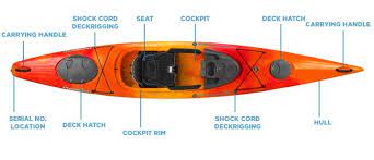 Anatomy Of A Kayak Parts Of A Kayak Explained Kayak Help Kayak Parts Kayaking Whitewater Kayaking