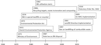 4 preamble in exercise of the powers conferred by sections 21, 45 and 51 of the environmental quality act 1974act 127, the minister, after consultation with the environmental. A Review Of Municipal Solid Waste Environmental Standards With A Focus On Incinerator Residues Sciencedirect