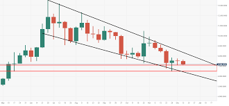 Bitcoin Technical Analysis Btc Usd Awaiting Its Fate