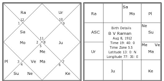 b v raman birth chart b v raman kundli horoscope by date