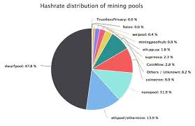 Cryptocurrency Bounties Ethereum Hashrate Charts Prisma