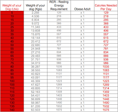 Factors such as level of activity, health, metabolism, age, and breed play a part in the necessary feeding quantities of all animals. A Dog S Daily Calorie Calculator Plato Pet Treats