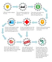To use the vin to find your old car, perform a vehicle history check using an online vin decoder. Https Wclp Org Wp Content Uploads 2019 03 Towedintodebt Report Pdf