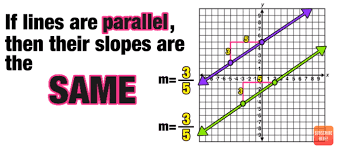 Lines that are parallel to each other will never intersect. Parallel Slopes And Perpendicular Slopes Complete Guide Mashup Math