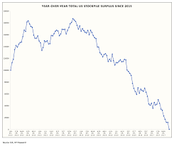 Total U S Oil Stockpile Surplus Continues To Fall Seeking