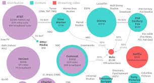 infographic visualizing the changing landscape of big media