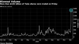 The chart is intuitive yet powerful, offering users multiple chart types including candlesticks, area, lines, bars and heikin 3500 is your future now. Tesla Timeline Tesla Has Joined The S P 500 Index What S Next