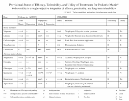 Efficacy Tolerability And Utility Of Treatments For