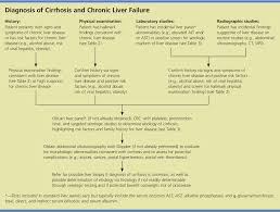 It creates complications in the liver functions and often causes the patient to lose his liver. Figure 1 From Cirrhosis And Chronic Liver Failure Part I Diagnosis And Evaluation Semantic Scholar