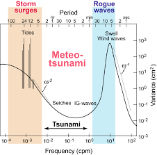 My wave is a song by the american rock band soundgarden. Twenty Seven Years Of Progress In The Science Of Meteorological Tsunamis Following The 1992 Daytona Beach Event Springerlink