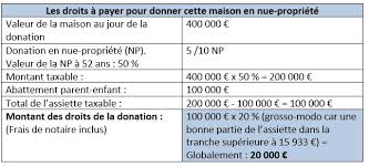 Droits De Succession 5 Moyens D Optimiser La Transmission De Patrimoine