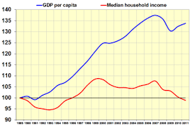 standard of living in the united states wikipedia