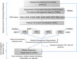 Federal executive department responsible for public security. Emergency Exposure Situations Springerlink