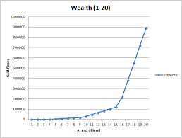 5e Deconstructing 5e Typical Wealth By Level Page 2
