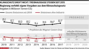 Dessen waren sich die teilnehmer einer von der. C02 Emissionen Stiegen Auch 2016 Und 2017 Kurier At