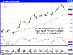 Commodity Trading Chart